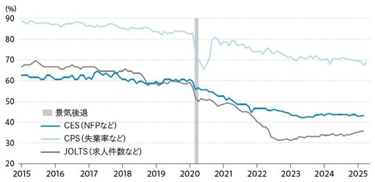 出所:米労働統計局(BLS)よりストリート・インサイツ作成