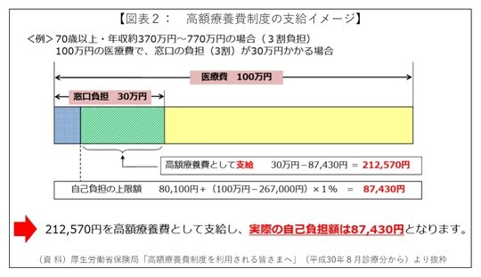 ［図表2］高額療養費制度の支給イメージ
