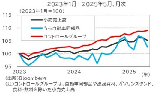 出所:Bloomberg 注:コントロールグループは、自動車同部品や建設資材、ガソリンスタンド、食料・飲料を除いた小売売上高