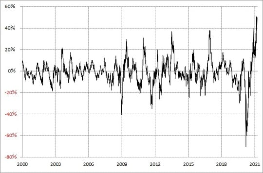 出所：リフィニティブ・データをもとにマネックス証券が作成