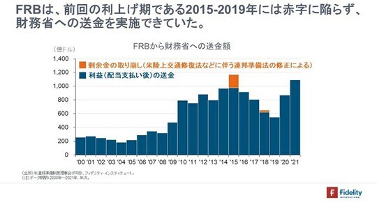 ［図表1］FRBから財務省への送金額
