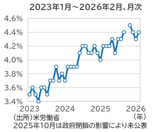 出所：米労働省