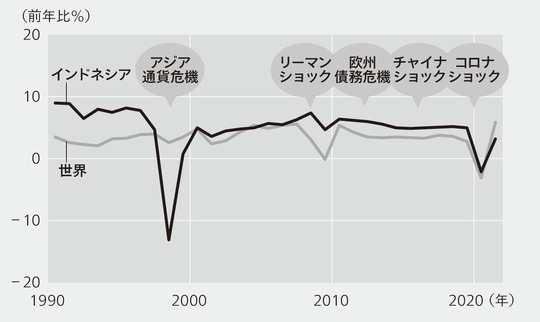 出典:IMFのデータを元に筆者作成