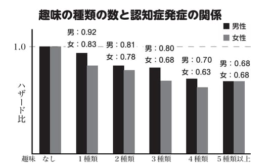 ［図表2］趣味の種類の数と認知症発症の関係