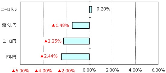 ※ユーロドルのプラス表示はユーロ高・ドル安。 （出所）Bloomberg L.P.のデータを基に三井住友アセットマネジメント作成