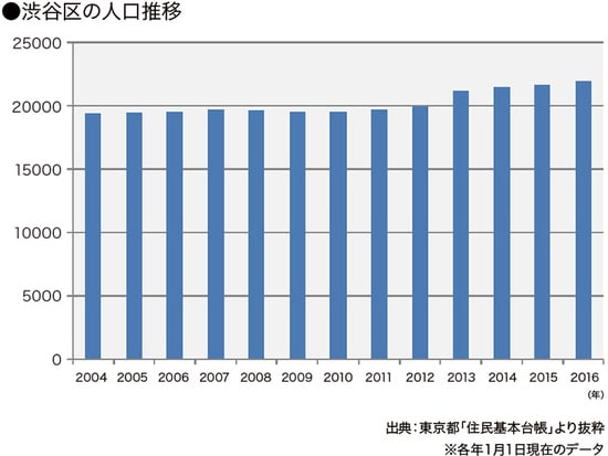 ［図表9］渋谷区の人口推移