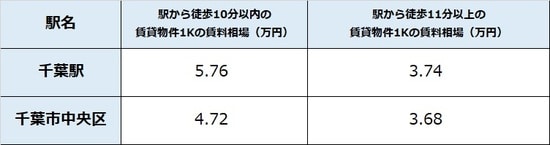 出所：公益社団法人全国宅地建物取引業協会連合 会調べ（5月20日時点） ※単位は万円