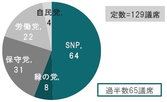 出所：スコットランド議会のデータなどを使用しピクテ投信投資顧問作成