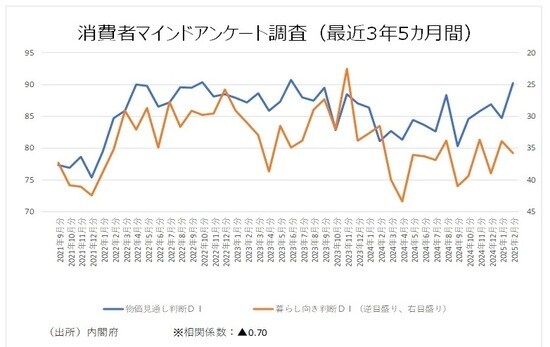 （出所）内閣府