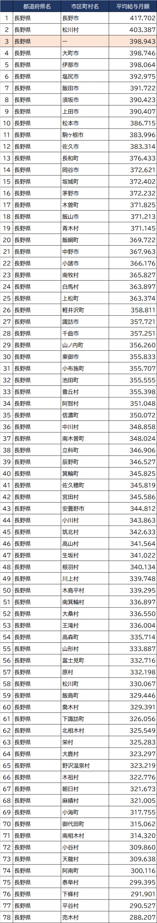 出所：総務省『令和3年地方公務員給与実態調査』より作成