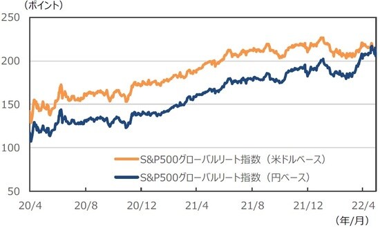 （注）データは2020年4月1日～2022年4月29日。 （出所）Bloombergのデータを基に三井住友DSアセットマネジメント作成