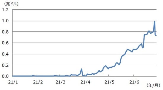 （注）データは2021年1月4日から7月2日。 （出所）Bloombergのデータを基に三井住友DSアセットマネジメント作成