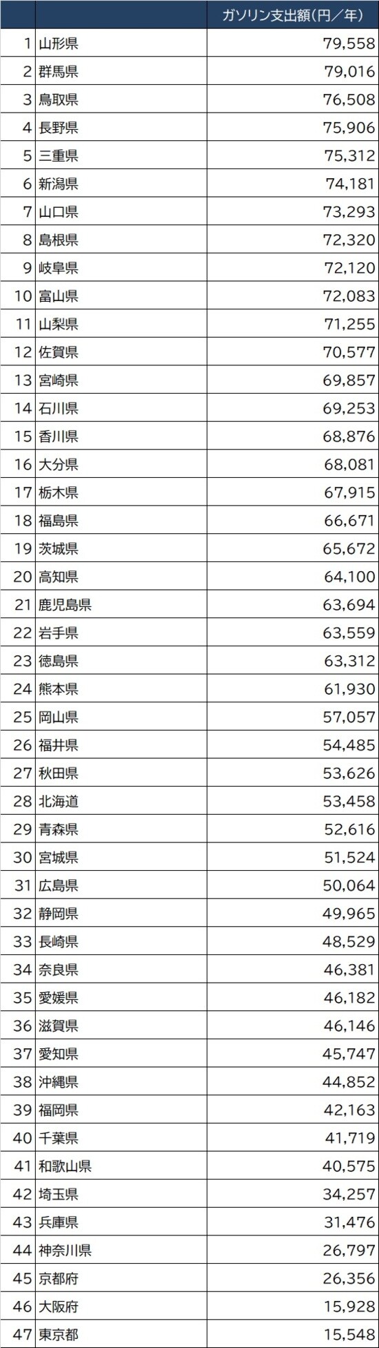 出所：総務省『2020年家計調査 家計収支編』より作成