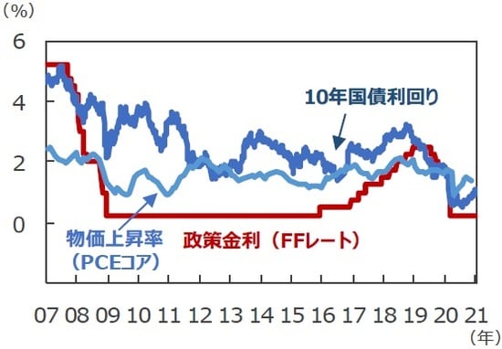 （注1）FFレート、10年国債利回りは2007年1月5日～2021年1月26日。2008年12月以降のFFレートは誘導レンジの上限を表示。 （注2）物価上昇率は個人消費支出（PCE）コア物価指数の前年同月比で、2007年1月～2020年11月。 （出所）FactSetのデータを基に三井住友DSアセットマネジメント作成