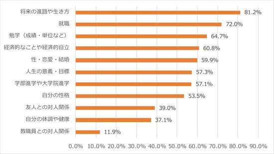 出所:東京大学「学生生活実態調査」