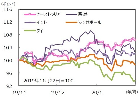 国・地域別の株価指数の推移