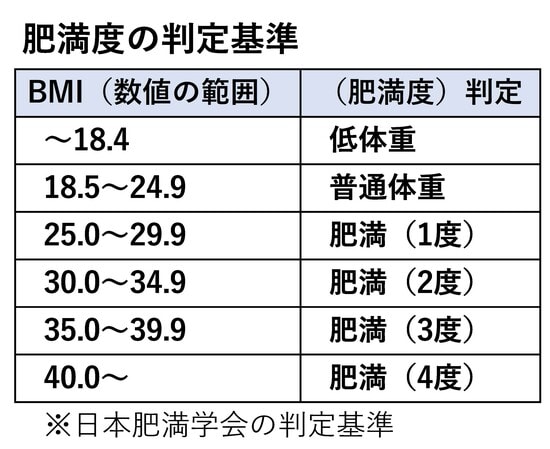 BMIは、身長と体重から単純に算出しているので、体についているのが筋肉なのか脂肪なのか、脂肪がどこについているのかといったことはわかりません。BMIと体脂肪率を組み合わせて見ると、「BMIは標準でも体脂肪率が高ければ、運動不足気味である」といったことがわかるので、両方の数値を見るのがおすすめです。