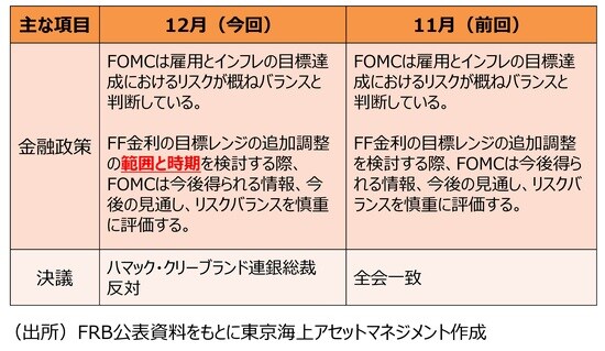 出所:FRB公表資料をもとに東京海上アセットマネジメント作成