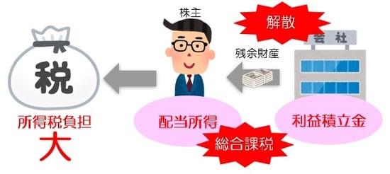 会社を解散させた場合の配当所得も、総合課税で計算