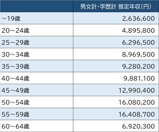 出所：厚生労働省『令和2年賃金構造基本統計調査』より算出