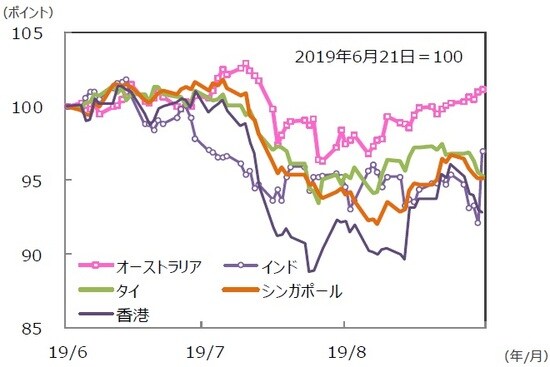 （注）データは2019年6月21日～2019年9月20日。グラフの各国・地域別の株価指数は表と同じ。 （出所）Bloomberg L.P.のデータを基に三井住友DSアセットマネジメント作成