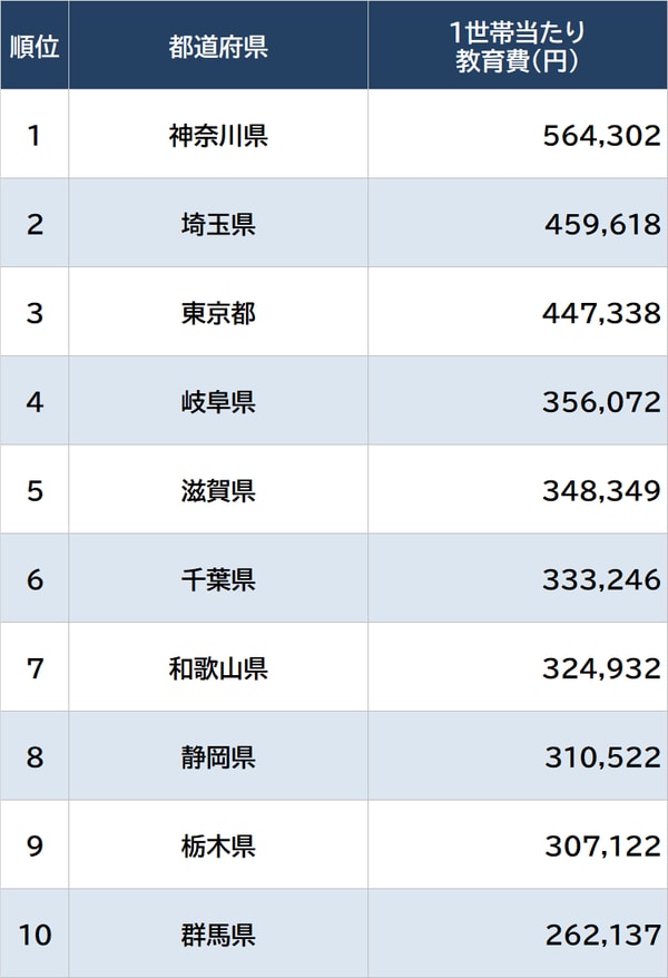 出所：総務省『家計調査 家計収支編』（2022年）より算出 ※数値は1世帯当たりの18歳未満の人数で補正 ※実際の家計調査は県庁所在地等ごとの調査であり、地域の実情とは異なる場合がある