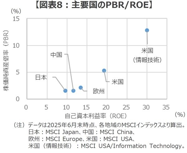 （出所）FactSetのデータを基に三井住友DSアセットマネジメント作成