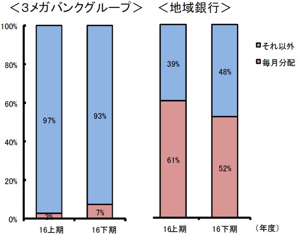 （注１）積立投資信託を取り扱っている３メガバンクグループ４行及び
地域銀行９行へのヒアリングベース。
（注２）各行の販売額上位５銘柄をベースに算出。
（資料）金融庁