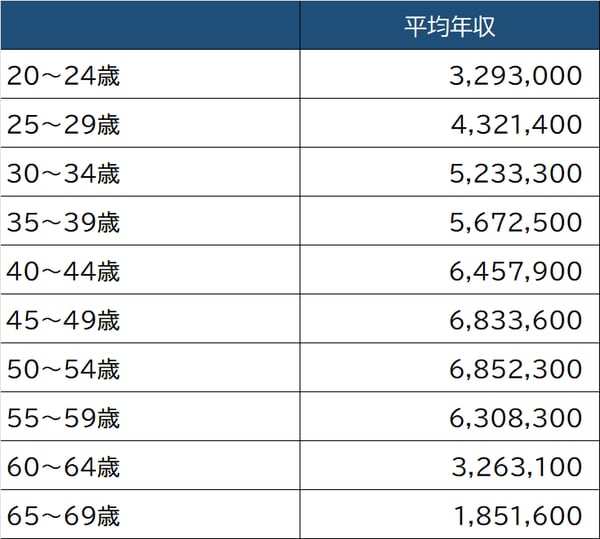 出所：厚生労働省『令和2年賃金構造基本統計調査』より算出 ※「銀行業」のきまって支給される現金給与額と年間賞与、その他特別給与額から算出