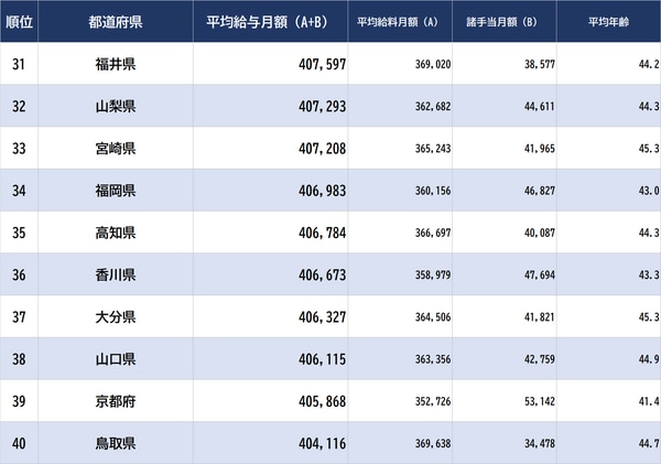 出所:総務省『令和4年地方公務員給与実態調査』より ※教育公務員の数値