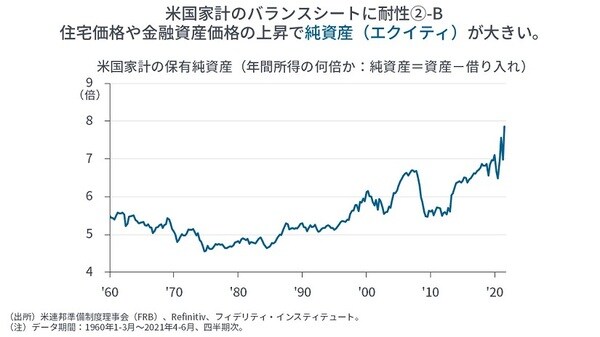 ［図表5］米国家計の保有純資産（年間所得の何倍か：純資産＝資産－借り入れ）