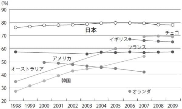［図表2］各国の病因死率の変化 出典：ILC Japan企画運営委員会「理想の看取りと死に関する国際比較研究」より