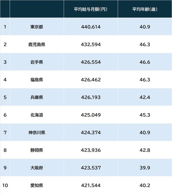 出所：総務省『令和5年地方公務員給与実態調査』