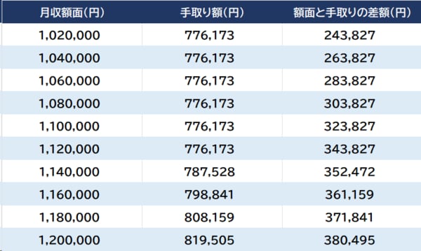 東京都在住・40歳男性の場合の概算