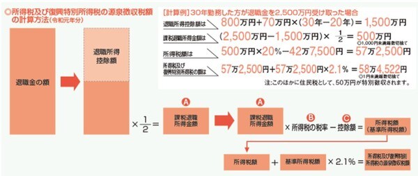 出所：国税庁「退職金と税」