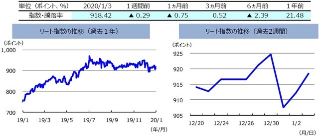 （注）左グラフは2019年1月3日～2020年1月3日、右グラフは2019年12月20日～2020年1月3日。リート指数は、S&PオーストラリアREIT指数（配当込み、現地通貨ベース）。  （出所）FactSetのデータを基に三井住友DSアセットマネジメント作成