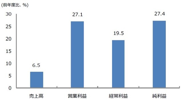 （注）2021年5月19日時点の集計。対象はTOPIXを構成する3月期決算企業（金融とソフトバンクグループを除く）。売上高と営業利益は卸売業も除く。 （出所）QUICKなどのデータを基に三井住友DSアセットマネジメント作成