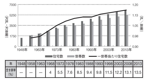 ［図表2］世帯数の変化と空き家率 （注）世帯数には、親の家に同居する子ども世帯等（2013年＝35万世帯）を含む。 総務省　住宅・土地統計調査「住宅ストック数と世帯数の推移」より