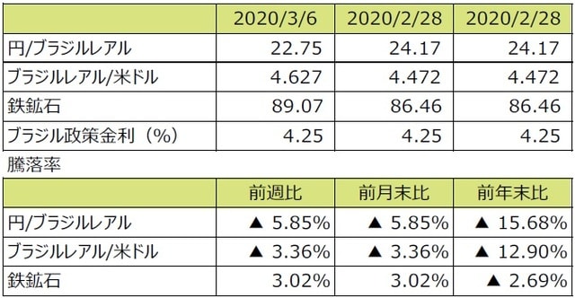 （注1）円/ブラジルレアルと円/米ドルの単位は円、ブラジルレアル/米ドルの単位はブラジルレアル。 （注2）ブラジルレアル/米ドルの騰落率はブラジルレアルの対米ドルでの騰落率。 （注3）鉄鉱石はシンガポール取引所の鉄鉱石先物価格（米ドル）。 （注4）前週比は2020年2月21日から2020年2月28日まで、前月末比は2020年1月31日から2020年2月28日まで、前年末比は2019年末から2020年2月28日まで。 （出所）Bloomberg L.P.のデータを基に三井住友DSアセットマネジメント作成
