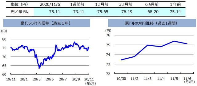（注）左グラフは2019年11月6日～2020年11月6日、右グラフは2020年10月30日～2020年11月6日。  （出所）リフィニティブのデータを基に三井住友DSアセットマネジメント作成