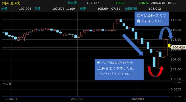 米ドル円・日足チャート 【提供：楽天証券マーケットスピードⅡ】