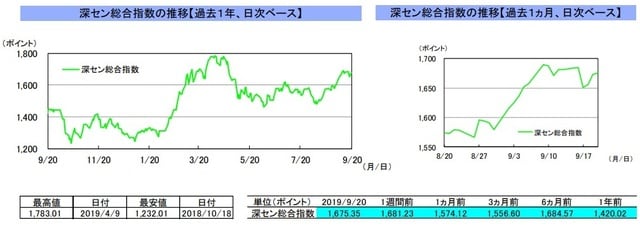 （注）左グラフは2018年9月20日～2019年9月20日、右グラフは2019年8月20日～2019年9月20日｡ 9月13日の中国本土市場は休場。 （出所）リフィニティブのデータを基に三井住友DSアセットマネジメント作成