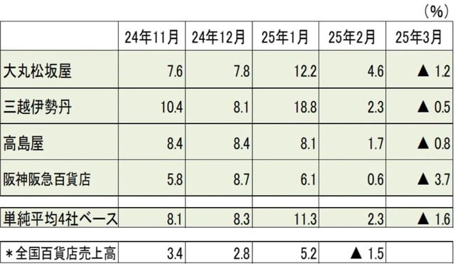 出所：日本経済新聞社、日本百貨店協会（＊店舗調整後）