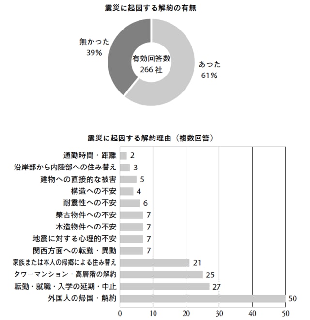 出典／リーシング・マネジメント・コンサルティング『東日本大震災後の都心賃貸マンション市場の動向』（2011年）