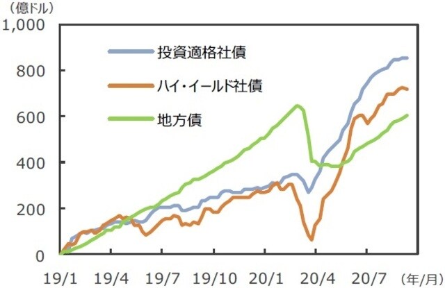 （注）EPFRグローバル：米国に本社を置く金融商品の調査会社。2020年7月末現在39.8兆ドル規模の世界のファンドの資金フローデータを持つ。データは2019年1月2日～2020年9月9日。週次ベース。各スタート時点からの累計。 （出所）EPFRグローバルのデータを基に三井住友DSアセットマネジメント作成