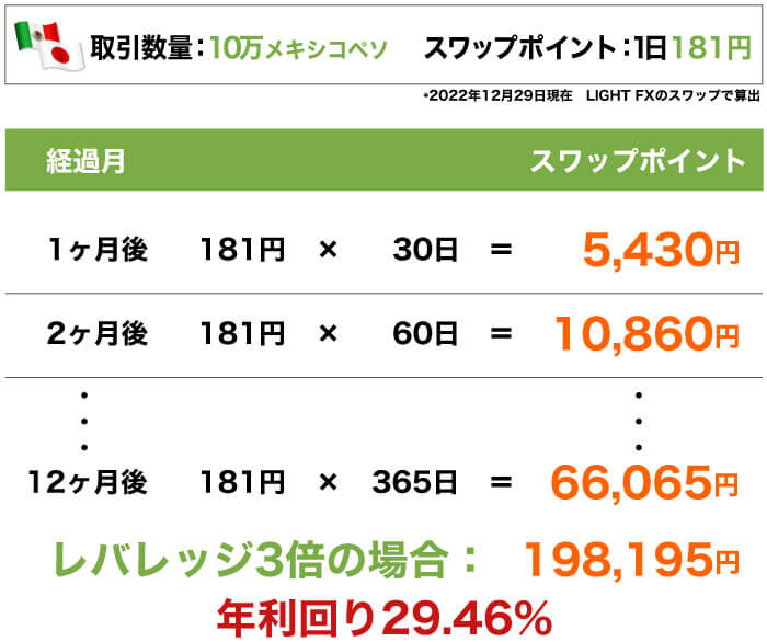メキシコペソの年間収益シミュレーション