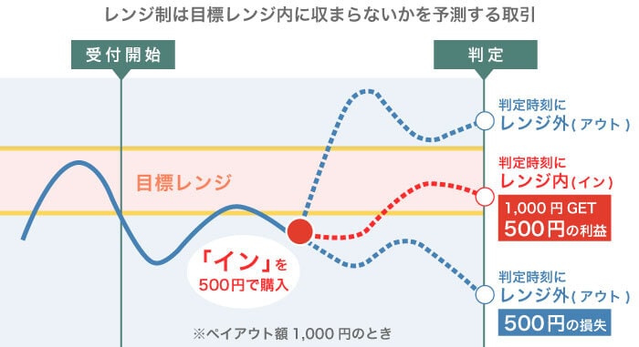 オプトレ!でできるレンジ取引