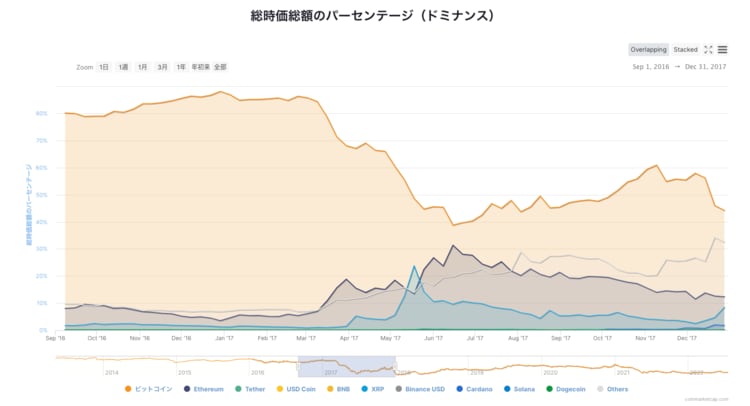 出典：coinmarketcap.com