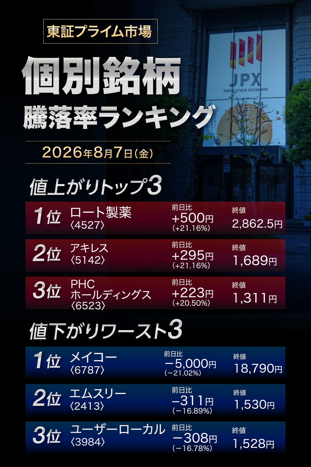 株価騰落率ランキング