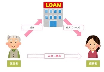 ［図表4］ローンを肩代わりした場合